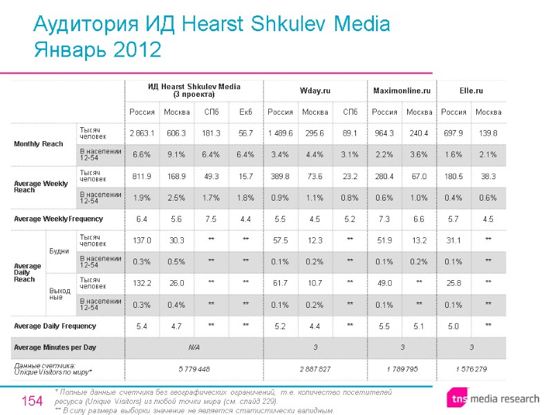 154 Аудитория ИД Hearst Shkulev Media Январь 2012 * Полные данные счетчика без географических